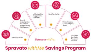 spravato copay card|spravato with me savings program.